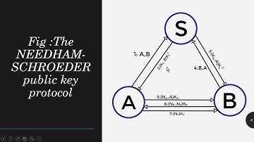Needham Schroeder Public key protocol