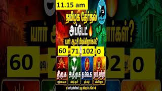 11.15 am - தமிழக தேர்தல் அப்டேட் 🔥யார் ஆட்சி பிடிக்கிறார்கள்? | மக்கள் முடிவு என்ன?