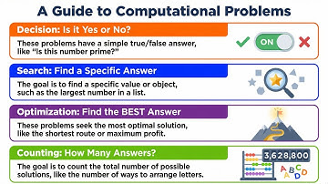 Classification of Problems | Problem Solving Techniques | BCA 1st Semester #programming #coding