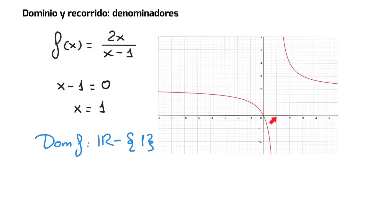 Como se calcula el recorrido de una funcion