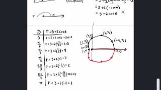 4.2.4 Graphing Polar Equations (Limacons with and without an inner loop)