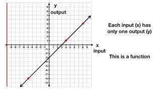 Functions vs Relations on a Graph