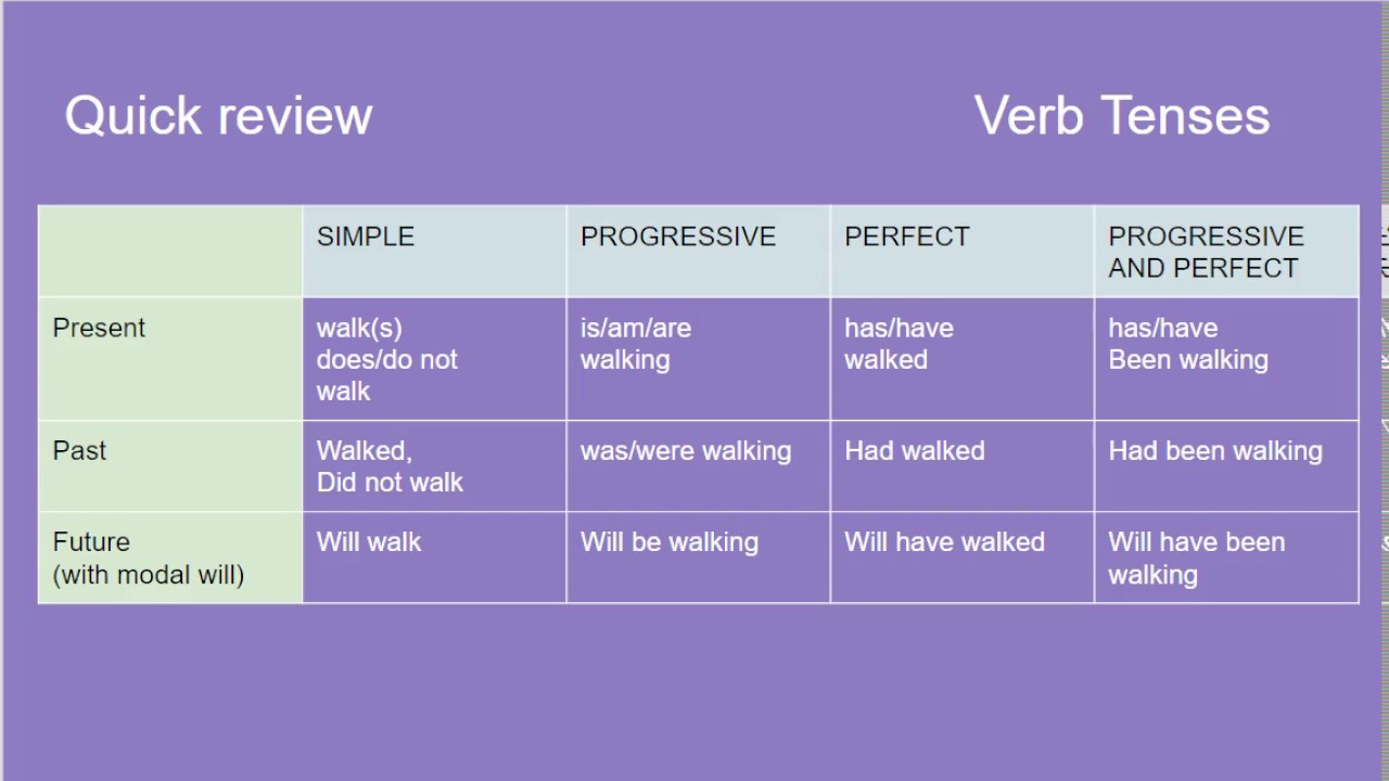 8-5-r-3-recognizing-shifts-in-verb-tense-youtube