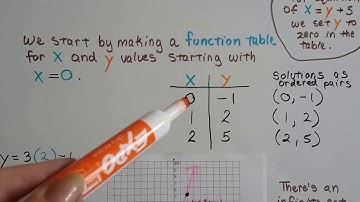 Algebra II  3.2c, Graph Equations by Plotting Solutions