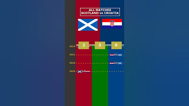 ALL MATCHES: SCOTLAND vs CROATIA #viral #scotland #croatia nations league