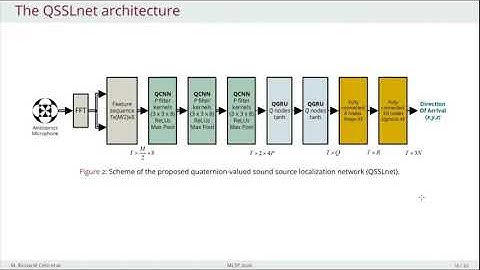 Quaternion Neural Networks for 3D Sound Source Localization in Reverberant Environments (MLSP 2020)