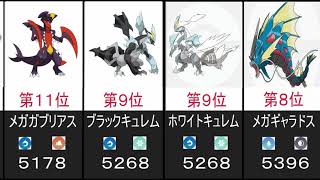 ポケモンGO　メガシンカ、第６世代実装後CP予測ランキングトップ２０