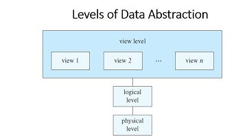DBMS Lec 2 : Levels of Data Abstraction | Dinesh Bhawnani | BIT DURG