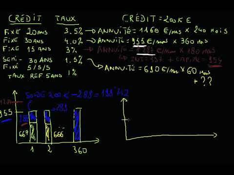 Vidéo: Quels sont les taux hypothécaires actuels pour 15 ans fixes?
