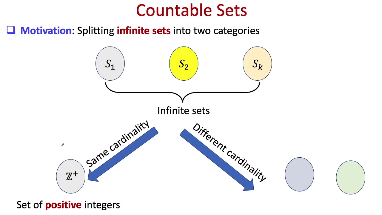 lec27 Countable and Uncountable Sets - YouTube Lec27 Countable And Uncountable Sets - Youtube