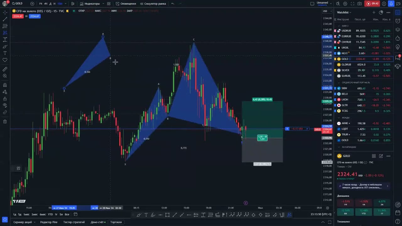 Паттерн Cypher - гармоническая разворотная фигура