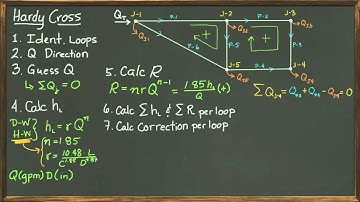 Hardy Cross Method