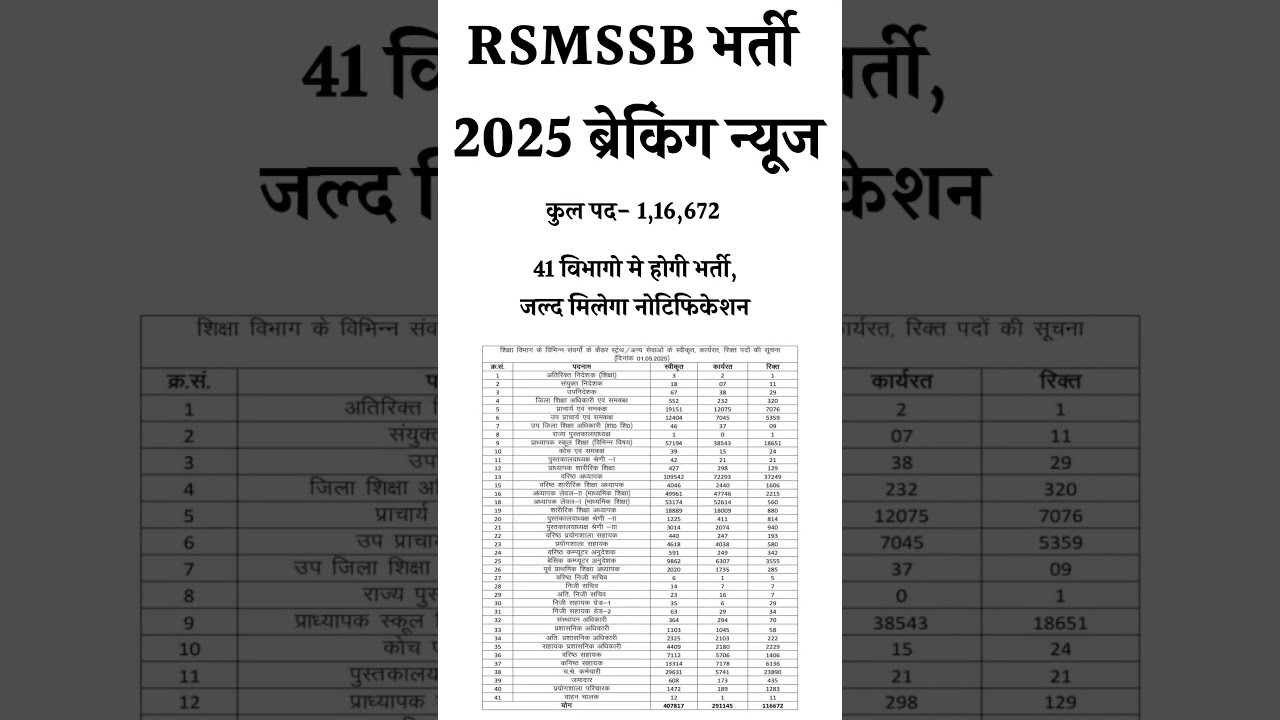 RPSC latest News | RPSC latest News Today |RPSC News |RSMSSB Breaking News Today |RPSC latest Update