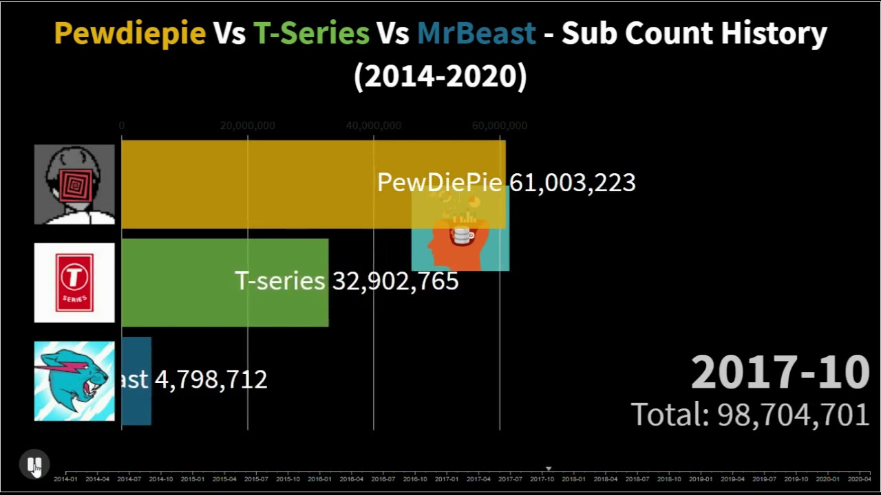 Pewdiepie Vs T Series Vs MrBeast Sub Count History 2014 2020 YouTube pewdiepie-vs-t-series-vs-mrbeast-sub-count-history-2014-2020-youtube