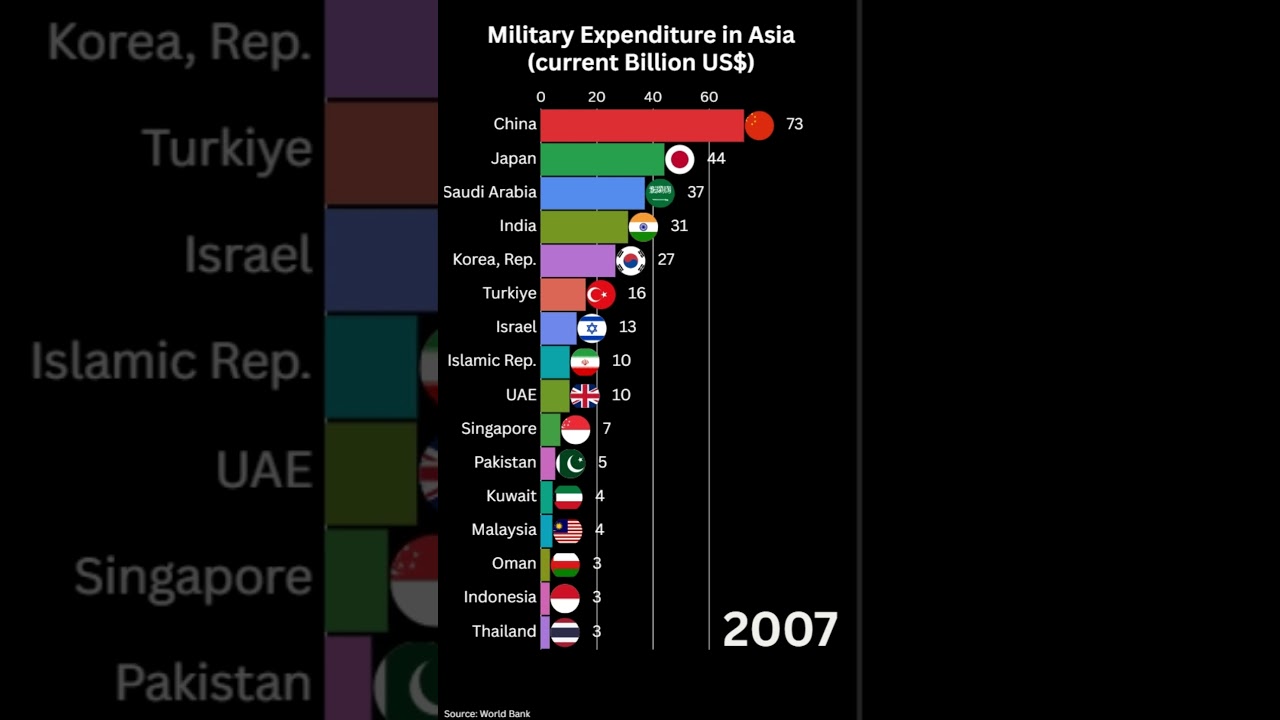 Europe’s Military Race: Who Spends the Most? | Animated chart