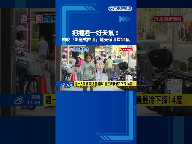 把握週一好天氣! 明晚起"斷崖式降溫"北台轉濕冷－民視新聞