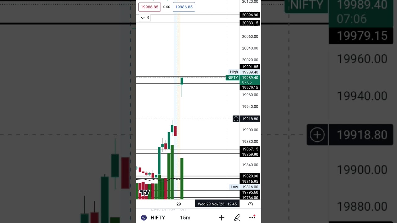 Nifty Important Level 29 November 2023 