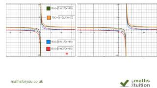 Rational functions, graphs of, iGCSE Additional Maths, 11th Grade math, CXC Maths