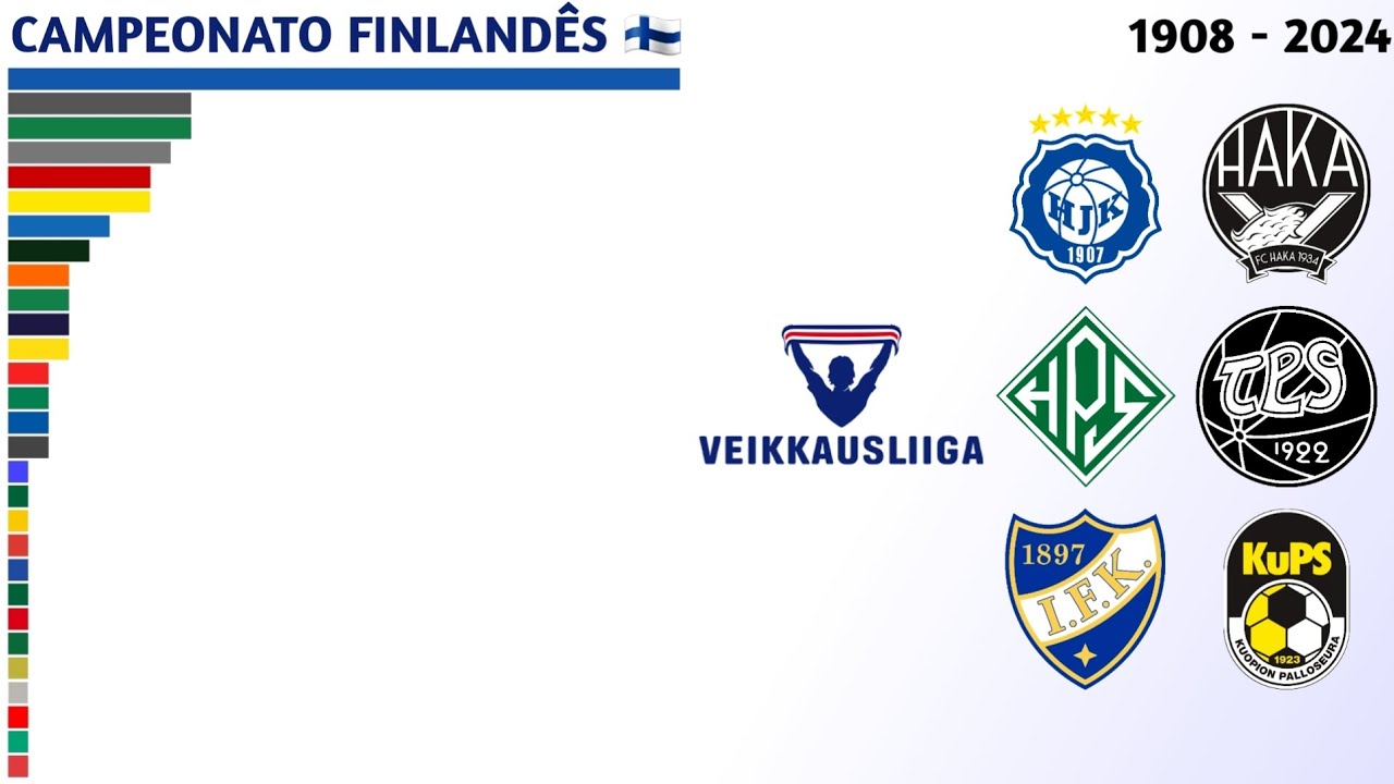Campeões da Veikkausliiga (1908 - 2024) | Campeonato Finlandês 🇫🇮