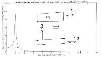 Response to a question from a viewer | Harmonic excitation of base | Mechanical vibration
