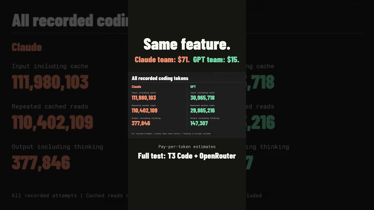 Claude $71 vs GPT $15 Estimated API Cost, Same Feature #shorts