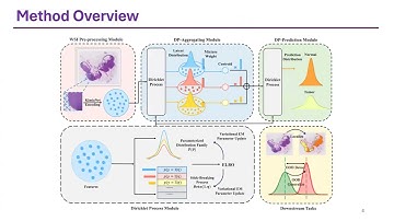 [ECCV 2024] cDP-MIL: Robust Multiple Instance Learning via Cascaded Dirichlet Process