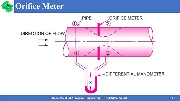 Orifice Meter| Dynamics of Fluid Flow - #Orificemeter | Orificemeter Derivation - Fluid Mechanics