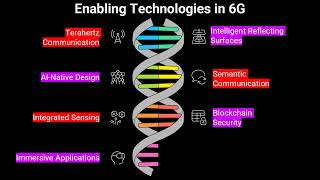 ✅Enabling Technologies in 6G Explained | The Future of Ultra-Intelligent Wireless Communication