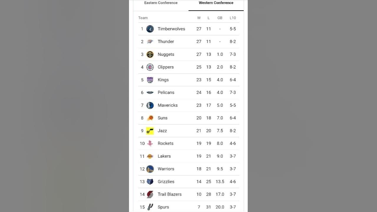 LOS ANGELES LAKERS FANS, LOOK AT THE STANDINGS, LOOK AT THE STANDINGS 