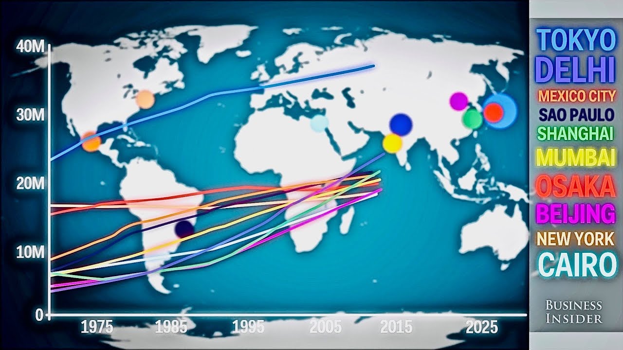 Americas Population Growth of World's Largest Cities - Animated Graph
