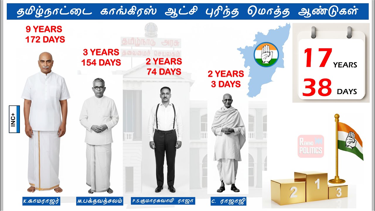 தமிழ்நாட்டை காங்கிரஸ் ஆட்சி செய்த மொத்த ஆண்டுகள் 1950-2026|Tamil Nadu 