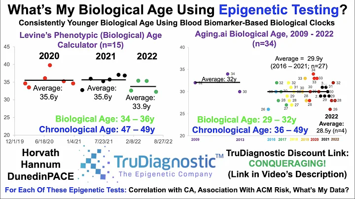 Epigenetic Tests #1 and 2: Horvath, Hannum, Dunedi...