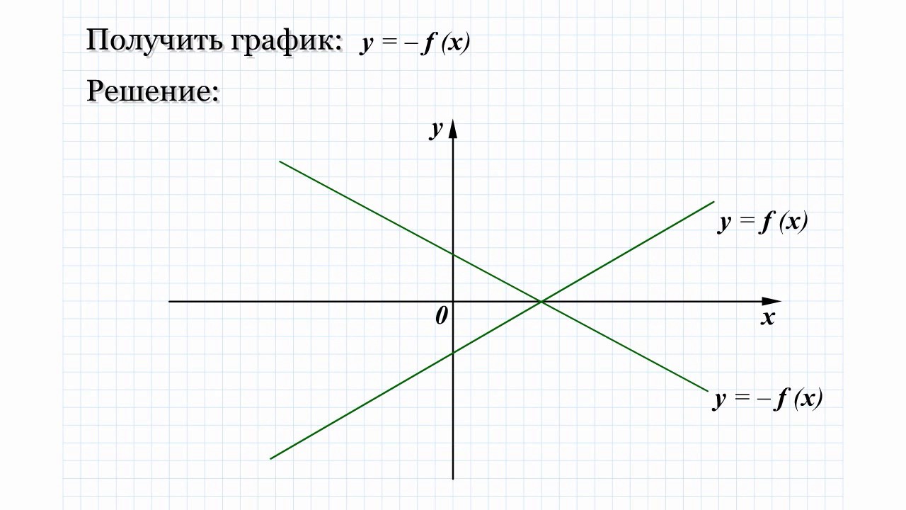 ⁣21.5 Получить график: y=f(x)