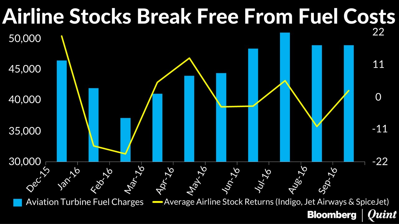 Jet Airways Stock Chart