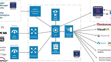 Technology Enablers for Digitalization