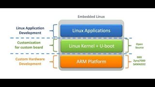 Embedded Linux What is next #29