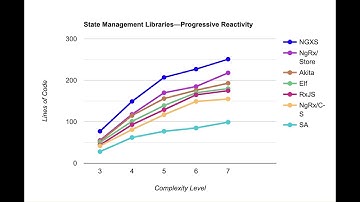 Graphing number of lines of code: NgRx/Store, NgRx/Component-Store, NGXS, Elf, StateAdapt and more
