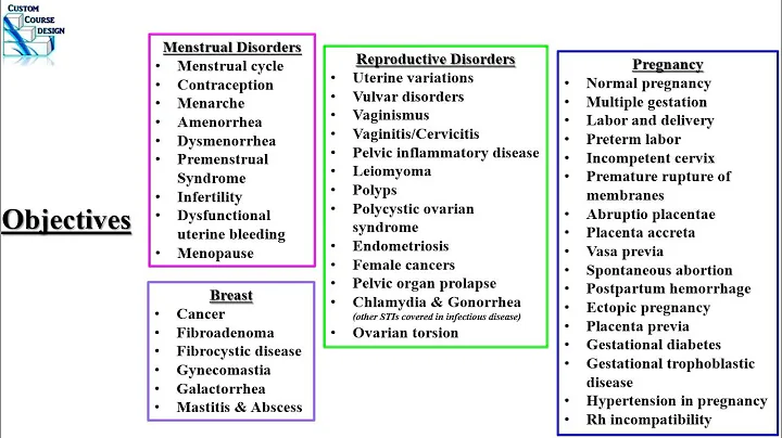 Reproductive OBGYN Womens Health Review PODs Part 1 PA NP Didactic PANCE PANRE