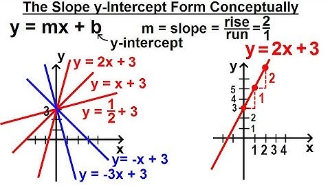 Algebra - Ch. 30: Linear Equations (12 of 33) The Slope y-Intercept Form Conceptually