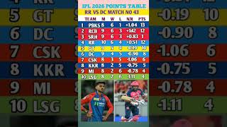 IPL 2026 New Points Table Latest Update Match no 43 || 01 May #pointstable #dcvsrr  #ipl