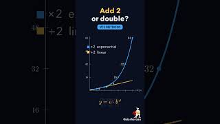 Adding vs Doubling — Exponential Growth | VCE Methods #shorts