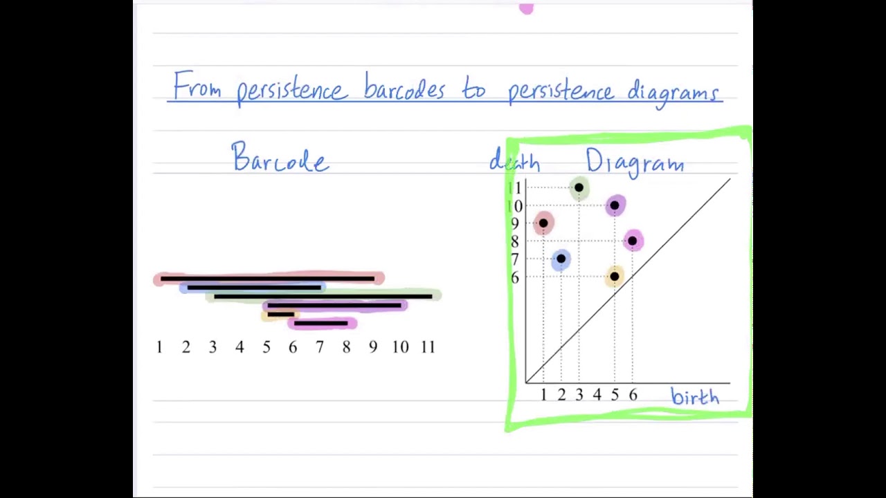 What is the difference between persistence barcodes and persistence diagrams? [Henry Adams]