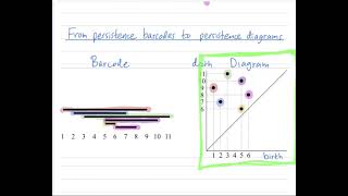 What is the difference between persistence barcodes and persistence diagrams? [Henry Adams]