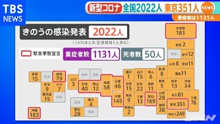 全国で２０２２人の感染発表、東京都は３５１人 [新型コロナ]