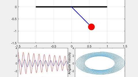 Simulation of animation for a Simple pendulum using MATLAB