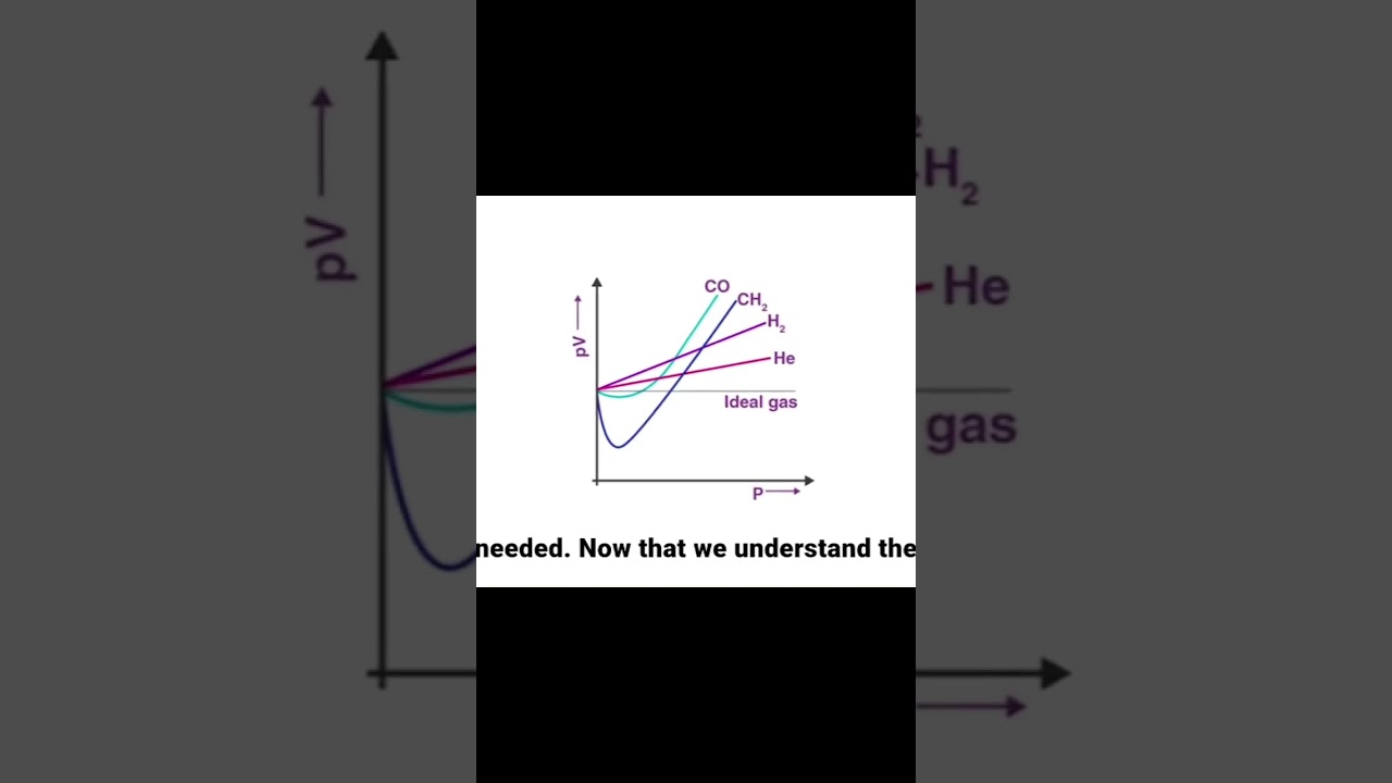 Real Gases & van der Waals Equation: Understanding Available Volume | NEET & JEE | AskPrep