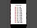 👉 Table of 8 | Learn 8 Times Table Fast 🔥 | Easy Maths for Kids
