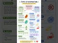 Respiration: Aerobic and Anaerobic