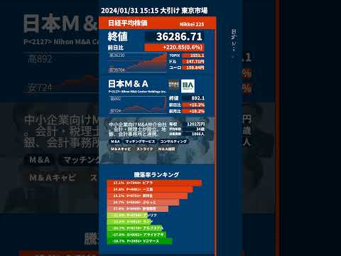 1/31【日経解説】東証3日続伸、220円高　好決算銘柄に買い　TOPIXは33年11カ月ぶり高値