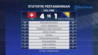 Hasil Piala Dunia 2026: Swiss Tekuk Bosnia 4-1, Kartu Merah Rekan Jay Idzes Jadi Titik Balik